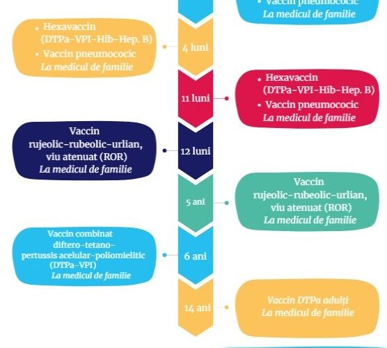 Ce vaccinuri se administrează până la 14 ani. Riscurile puțin știute ale unor îmbolnăviri prevenibile