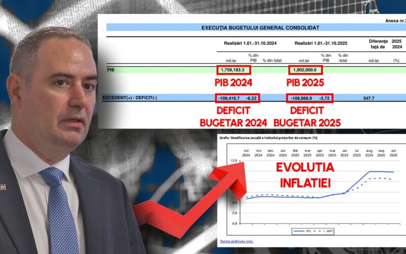 Mirajul cifrelor. Cum de a scăzut deficitul bugetar, așa cum se laudă ministrul Alexandru Nazare, dar economia abia se târăște și încasările de la buget gâfâie? Cheia e la creșterea PIB și la inflație. Ar fi de bine, dacă nu ar fi de rău