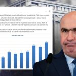 „Încasările nete din TVA au crescut cu 9,2%” / Colectăm mai mult și pentru că reușim să colectăm mai bine”. Doar că încasările sunt sub inflație, deci guvernul Bolojan nu a reușit să colecteze nici TVA-ul generat de creșterile de prețuri