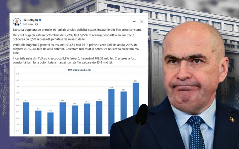 „Încasările nete din TVA au crescut cu 9,2%” / Colectăm mai mult și pentru că reușim să colectăm mai bine”. Doar că încasările sunt sub inflație, deci guvernul Bolojan nu a reușit să colecteze nici TVA-ul generat de creșterile de prețuri