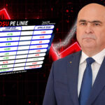 Moștenirea lui Bolojan, cea mai dezastruoasă guvernare pentru economie de după Revoluție. Toți indicatorii din România s-au dus în cap în mai puțin de un an. Cifrele oficiale sunt devastatoare