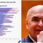 România, pe locul 3 în Uniunea Europeană la creșterea prețurilor la carburanți. La polul opus, Ungaria are cele mai mici majorări
