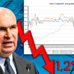 Continuă seria cifrelor negre ale guvernării Bolojan. Economia s-a prăbușit
